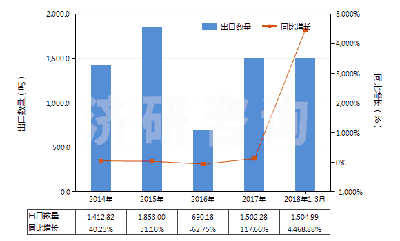 2014-2018年3月中國(guó)液體石蠟和重質(zhì)液體石蠟（不含有生物柴油）(HS27101994)出口量及增速統(tǒng)計(jì)